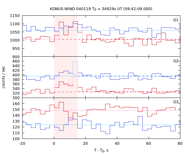 light curves