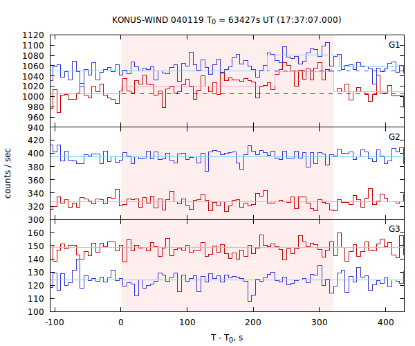 light curves