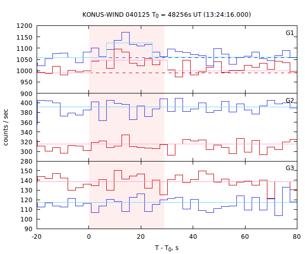 light curves