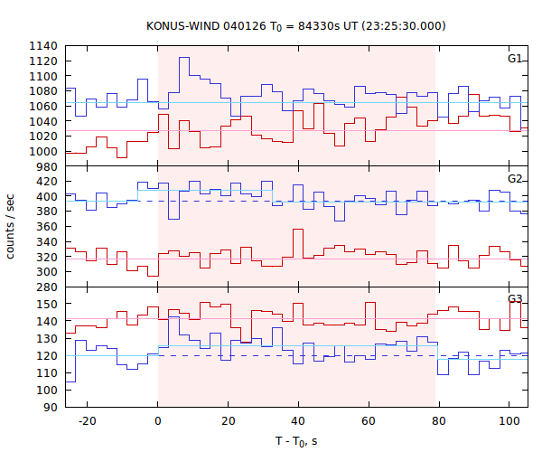 light curves