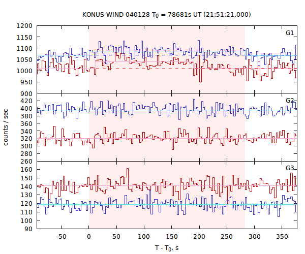 light curves