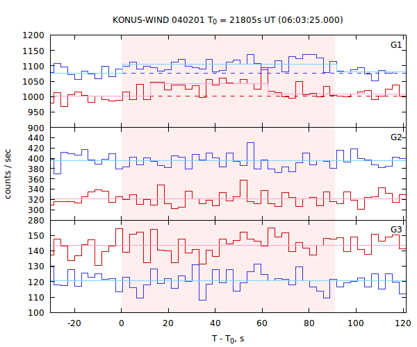 light curves