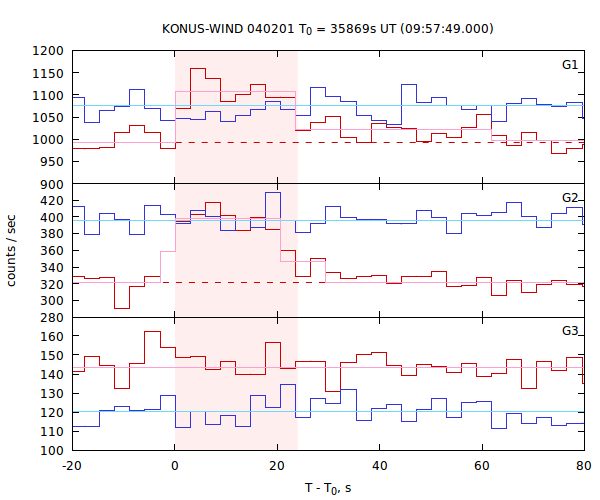 light curves