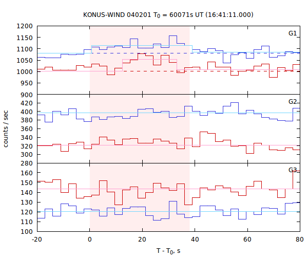 light curves