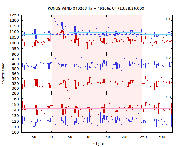 light curves