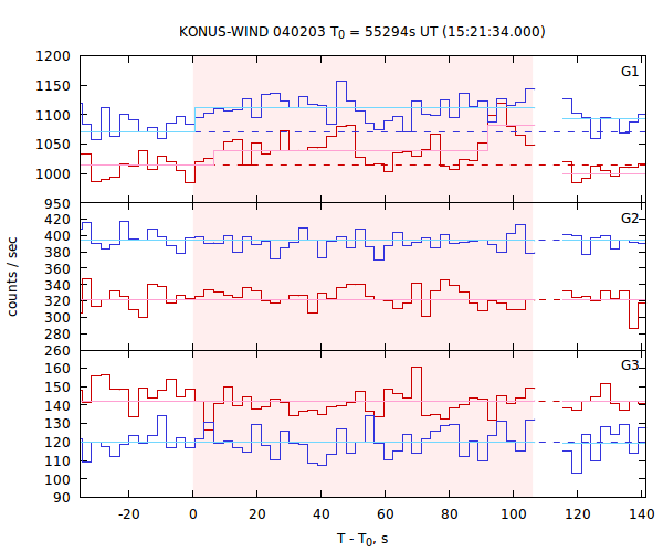 light curves
