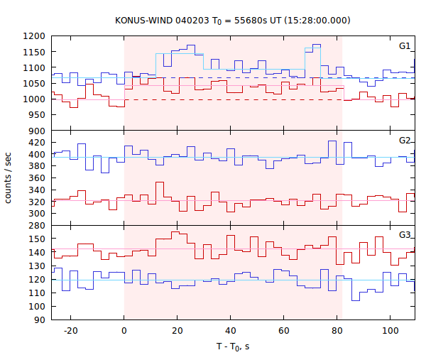 light curves