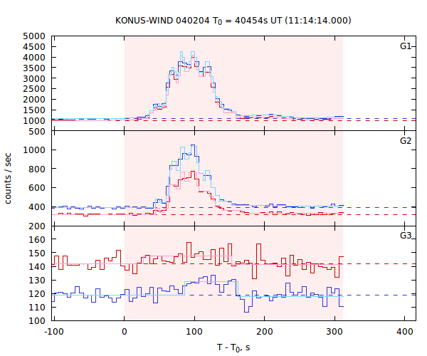 light curves