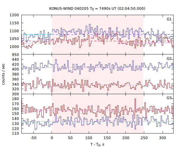 light curves