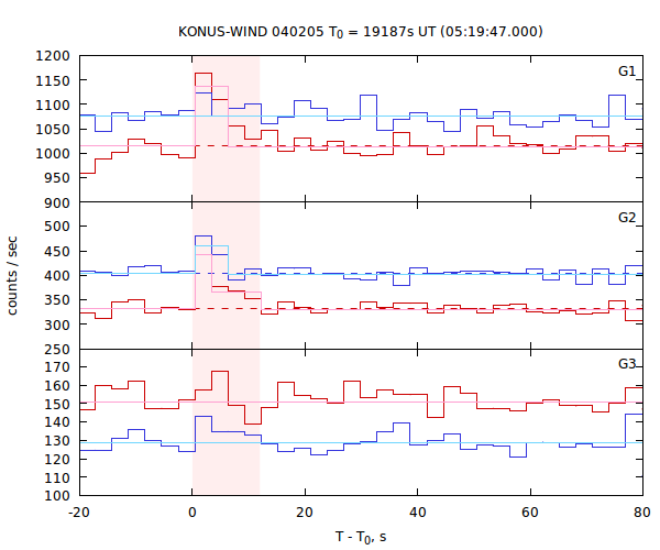 light curves