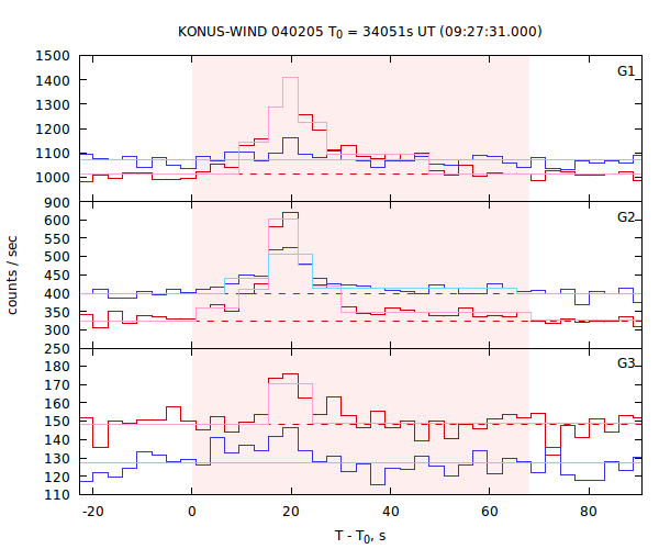 light curves