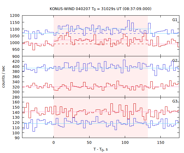 light curves