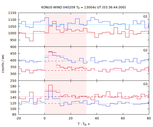 light curves