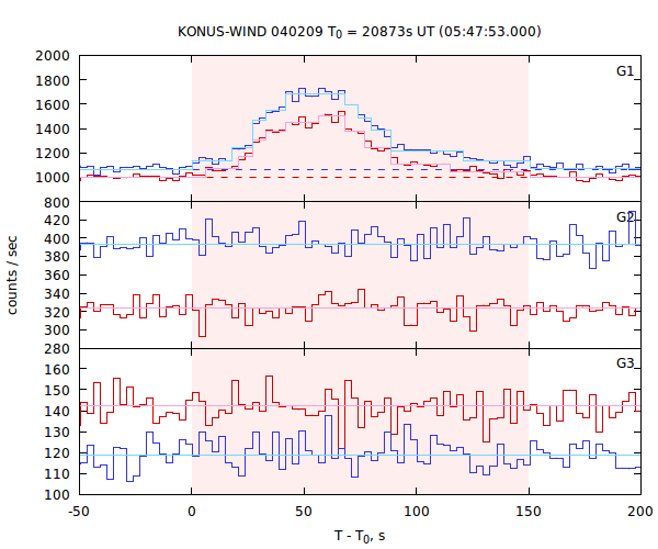 light curves