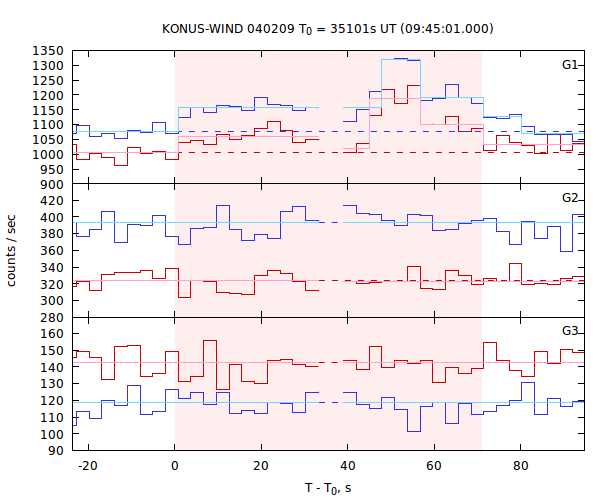 light curves