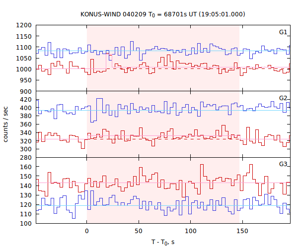 light curves