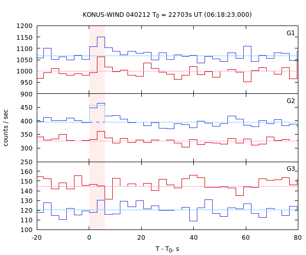 light curves