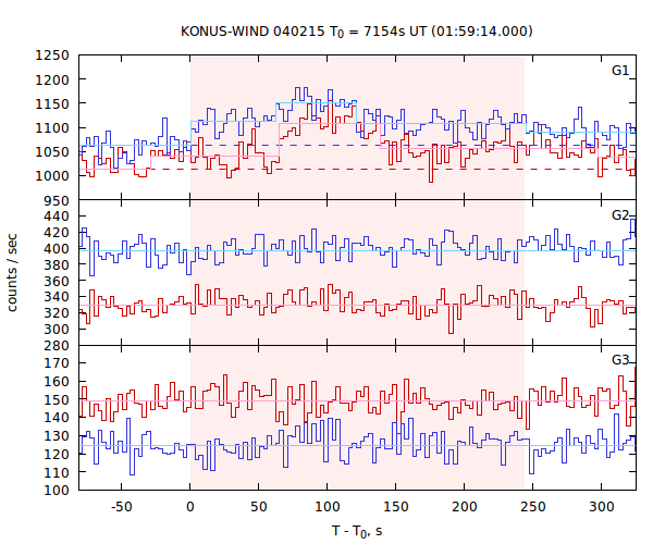 light curves