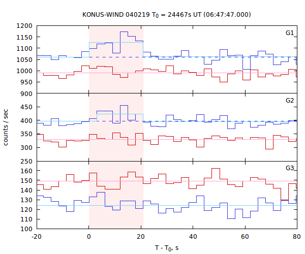 light curves