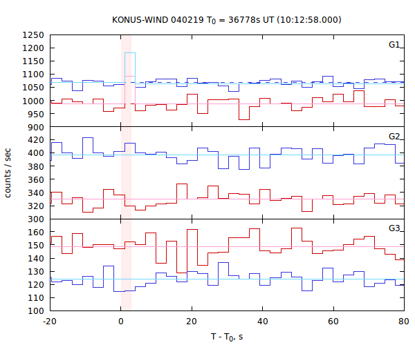 light curves