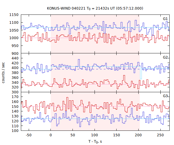 light curves