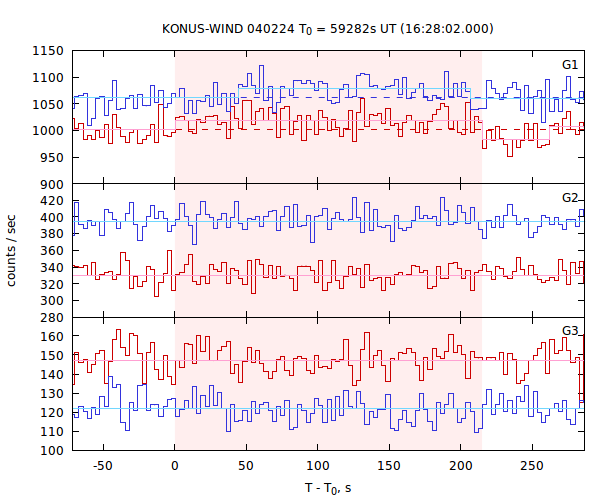 light curves