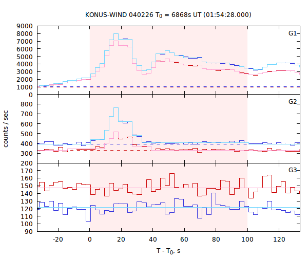 light curves