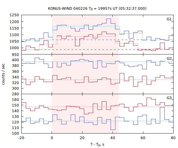 light curves