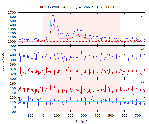 light curves