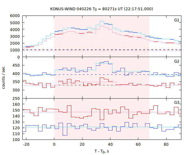 light curves