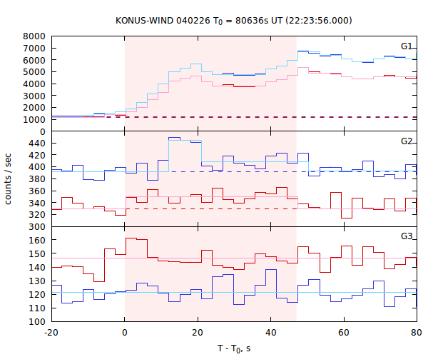 light curves