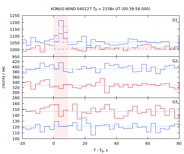 light curves