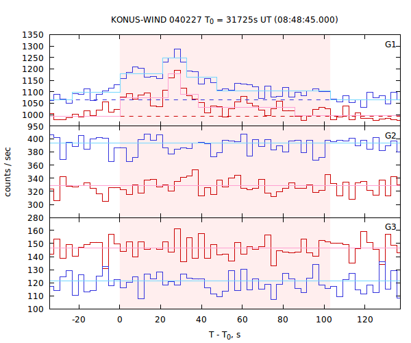 light curves