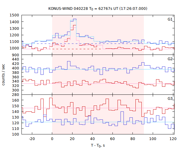 light curves