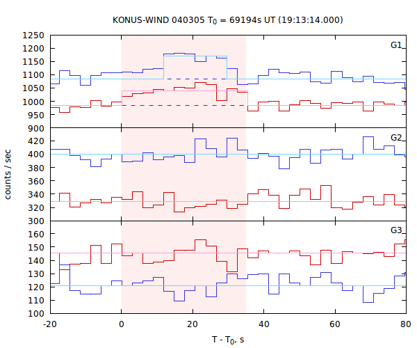 light curves
