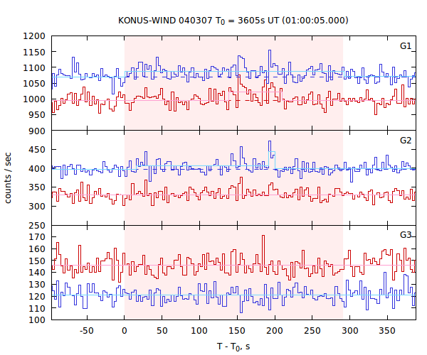 light curves