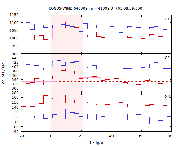 light curves