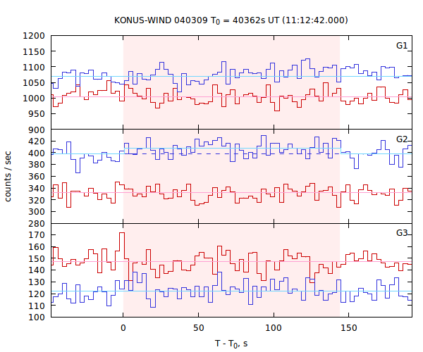 light curves