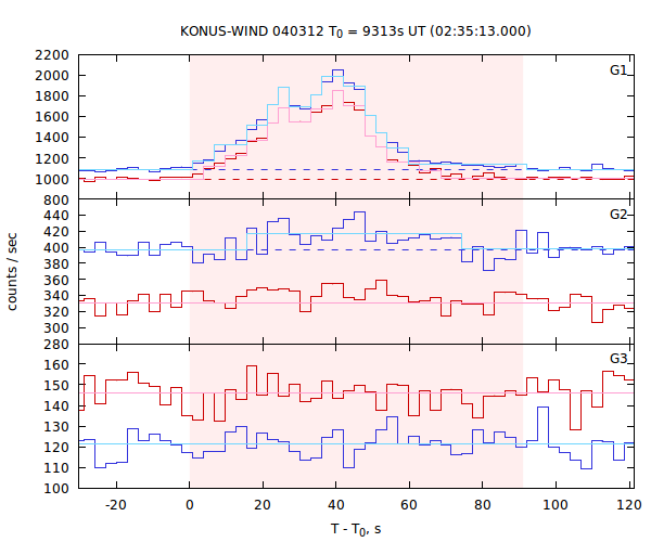 light curves
