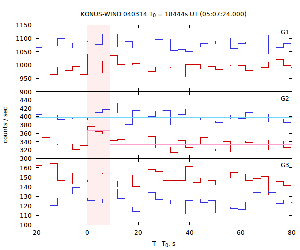 light curves
