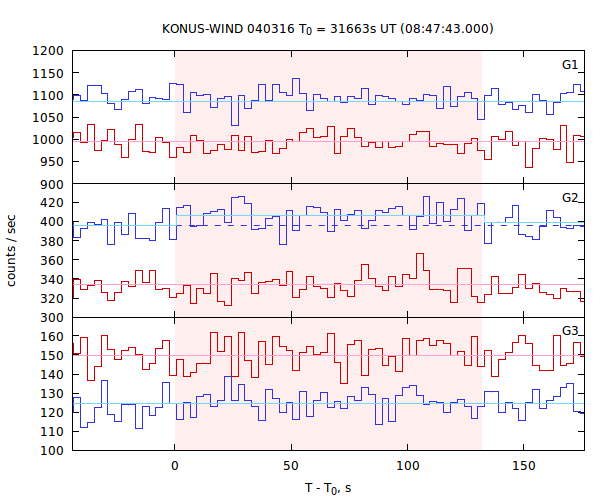 light curves