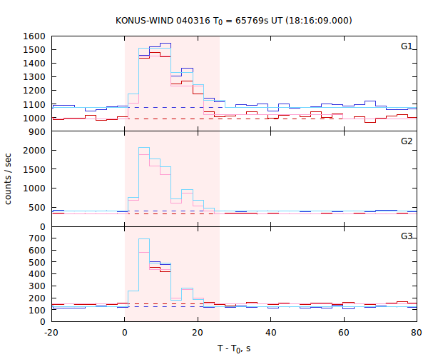 light curves