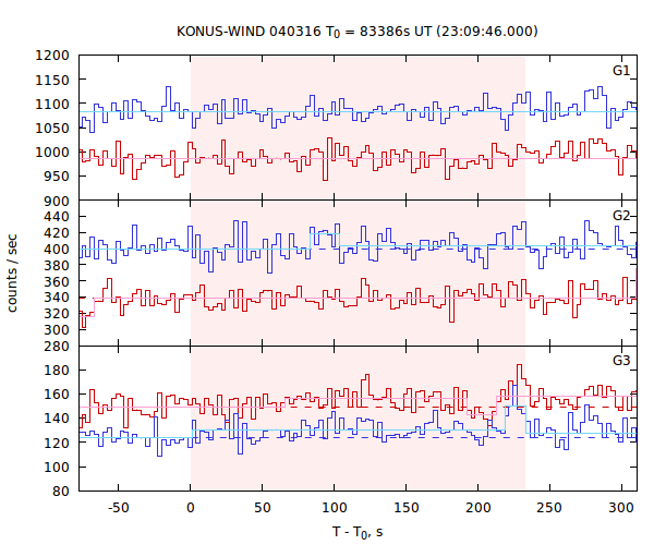 light curves