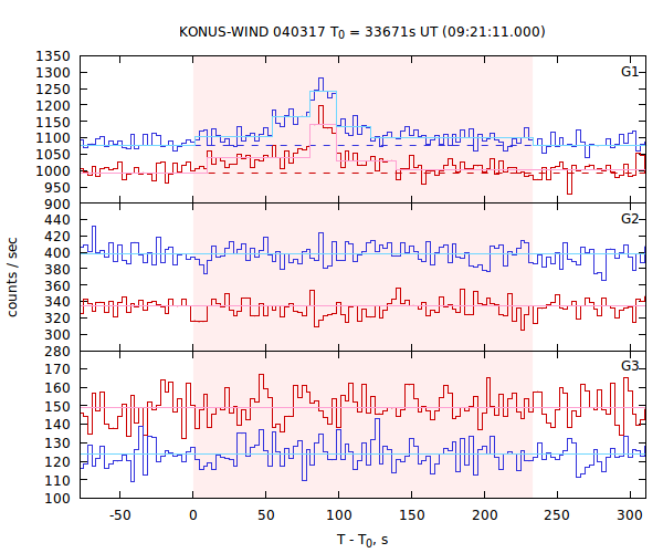 light curves