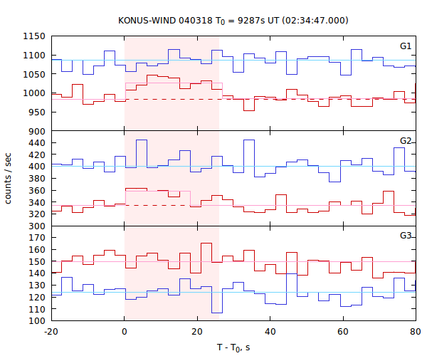 light curves