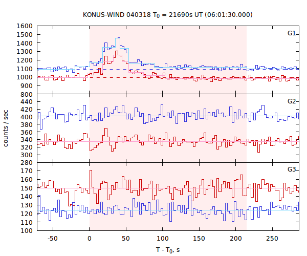 light curves