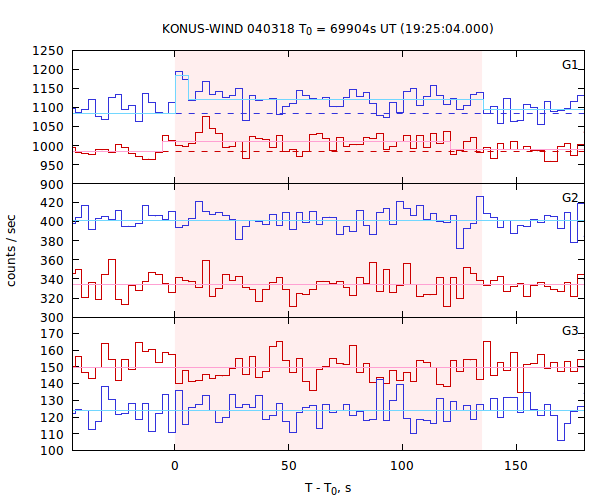 light curves