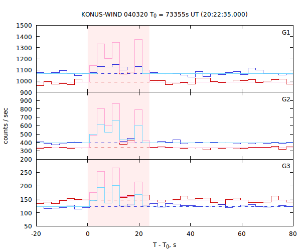 light curves