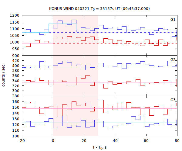 light curves