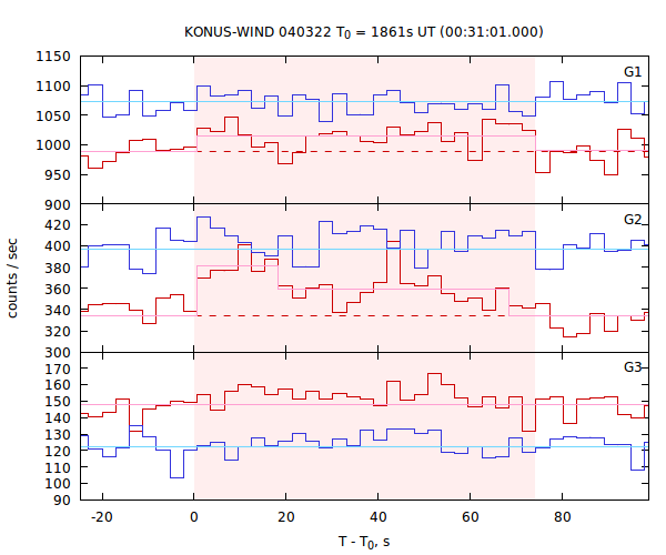 light curves